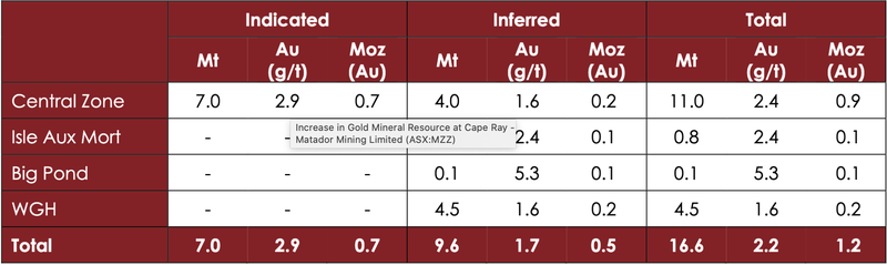 Cape Ray Gold Project,  JORC 2012 Classified Resource Summary –Gold resource only.
