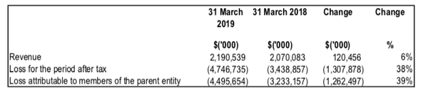 Creso Pharma financials for 12 months to December 31, 2018.