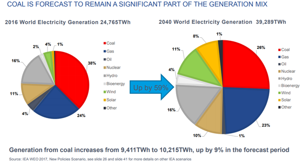 Energy supply and usage over the next 20 year period.