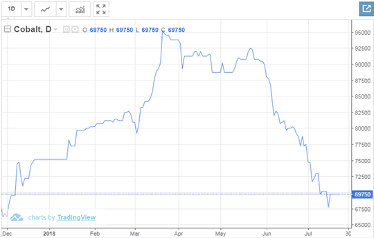 1 kg cobalt price