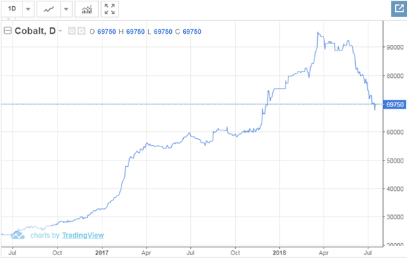 Cobalt Price Chart
