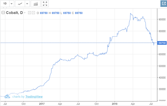 first cobalt stock