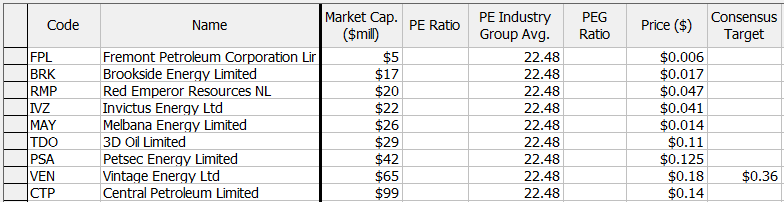 Your Definitive Guide To The Top 20 Asx Listed Oil And Gas