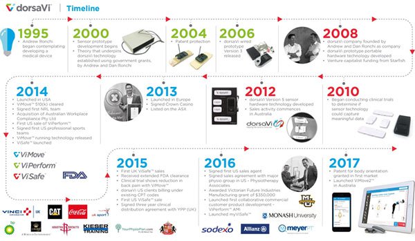 dorsaVI company timeline