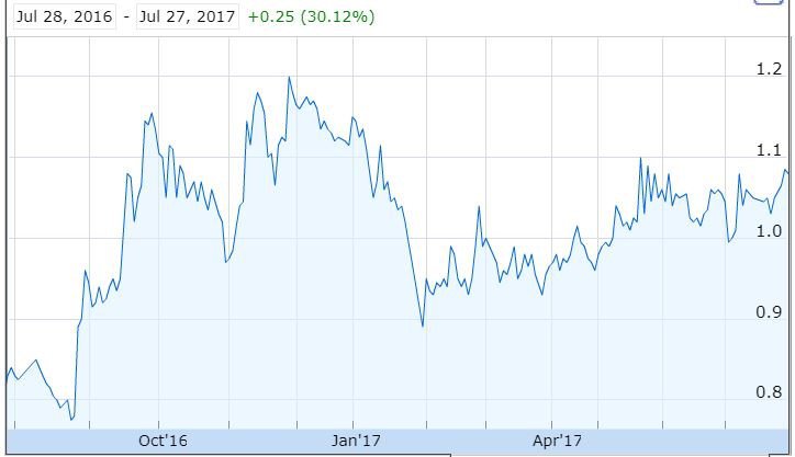 3p learning share price