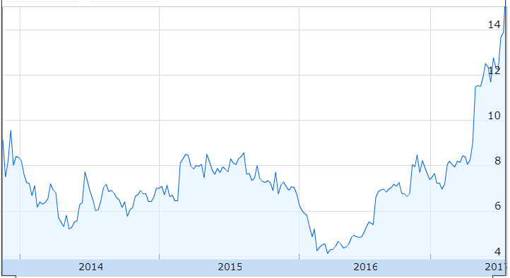 Chegg inc share price