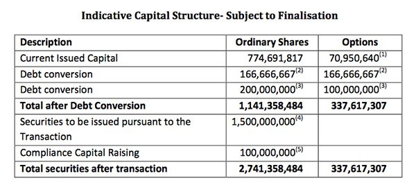 Indicative Capital Structure – Subject to Finalisation