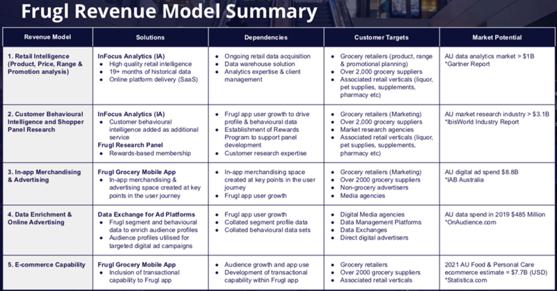 Last week Frugl provided a comprehensive outline of the company’s revenue model.