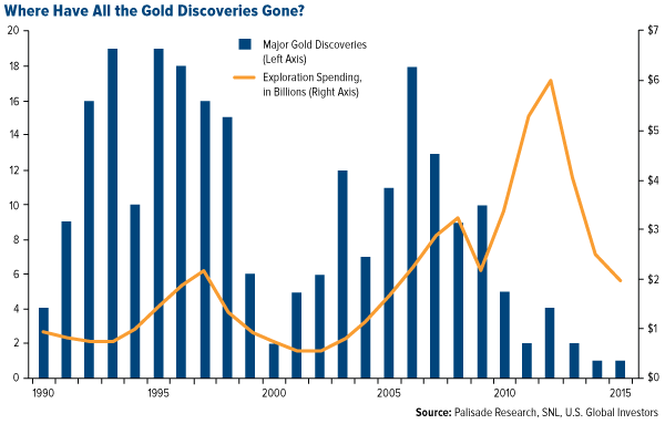 gold discoveries