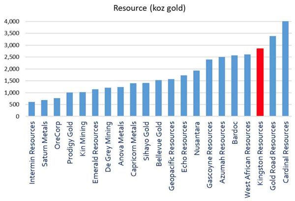 KIngston is well placed among its gold peers.