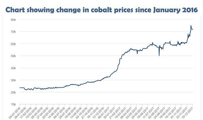 cobalt price per pound today