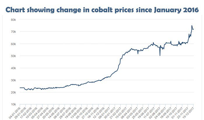 first cobalt stock december