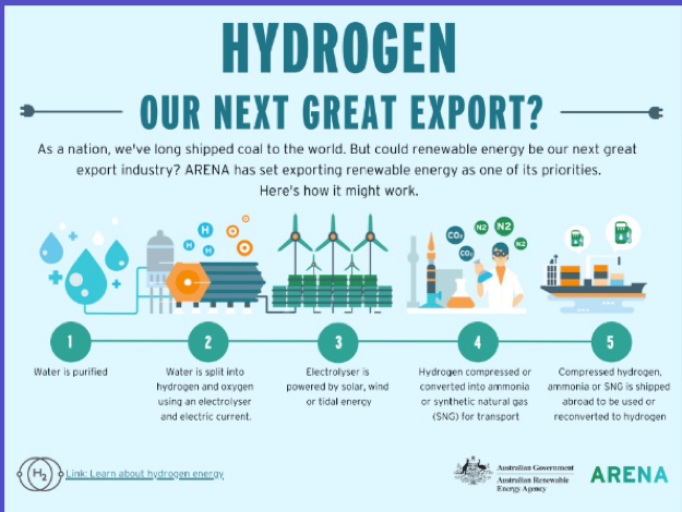 hydrogen export