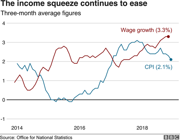The income squeeze is easing.