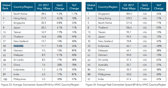 Uretfærdighed aspekt at ringe Loading… why Australia's internet speeds are lagging behind