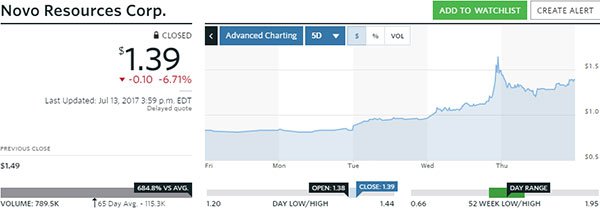 Canadian listed NOVO resources announcement