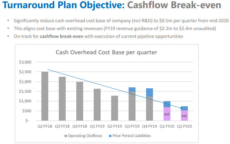 SIS - Cash Flow Breakeven