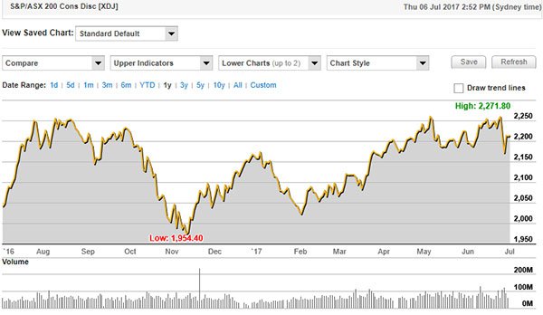 S&P/ASX 200 stock price