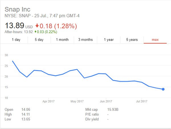 From Happy Snaps To A Share Price Slide Snap Inc