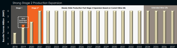 Metro could quickly transition from annualised production of approximately 4 million wet metric tonnes in 2020 to 6 million wet metric tonnes.