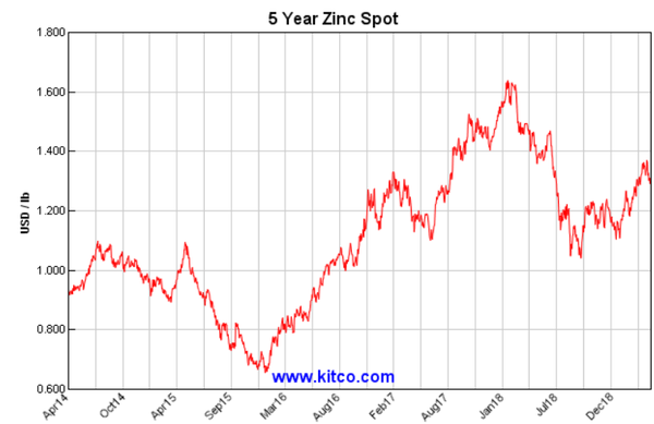 10 Year Zinc Chart